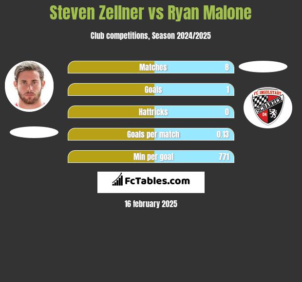 Steven Zellner vs Ryan Malone h2h player stats