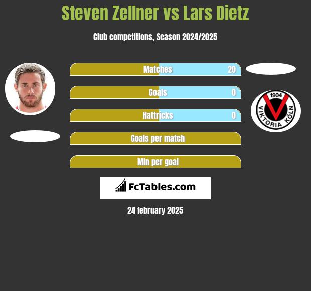 Steven Zellner vs Lars Dietz h2h player stats