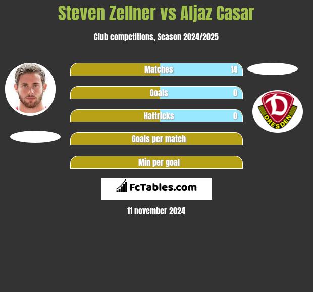 Steven Zellner vs Aljaz Casar h2h player stats