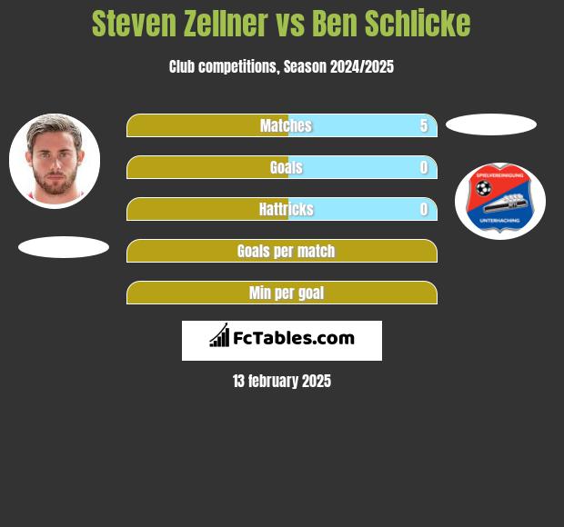 Steven Zellner vs Ben Schlicke h2h player stats