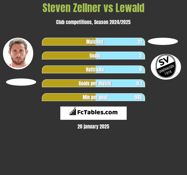 Steven Zellner vs Lewald h2h player stats