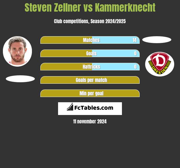 Steven Zellner vs Kammerknecht h2h player stats