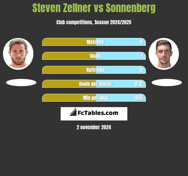 Steven Zellner vs Sonnenberg h2h player stats