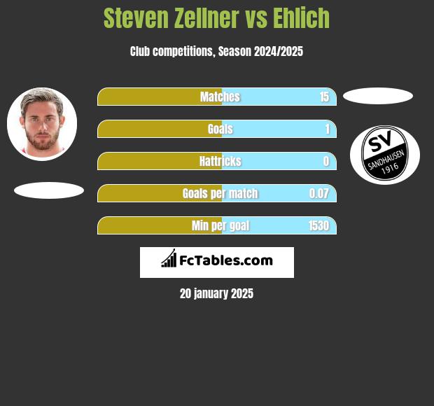 Steven Zellner vs Ehlich h2h player stats