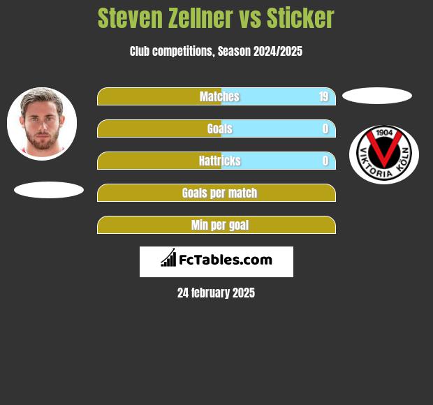 Steven Zellner vs Sticker h2h player stats