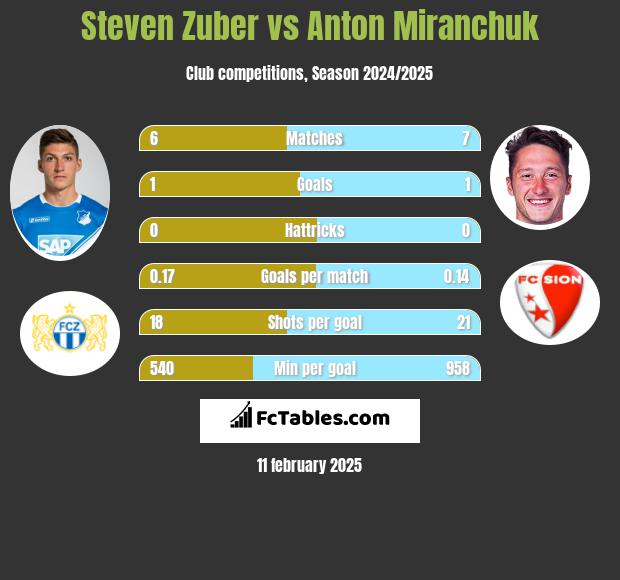 Steven Zuber vs Anton Miranchuk h2h player stats