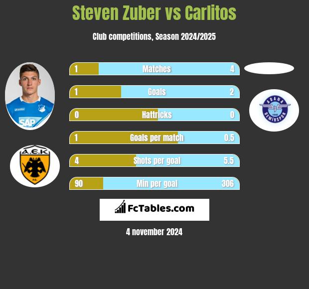 Steven Zuber vs Carlitos h2h player stats