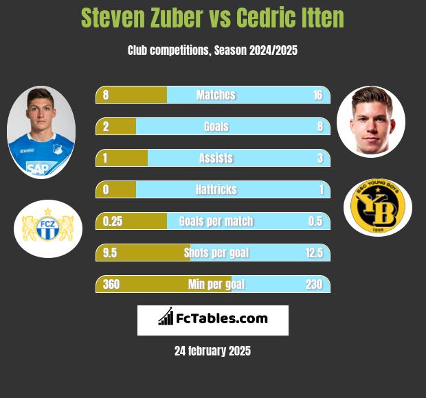 Steven Zuber vs Cedric Itten h2h player stats