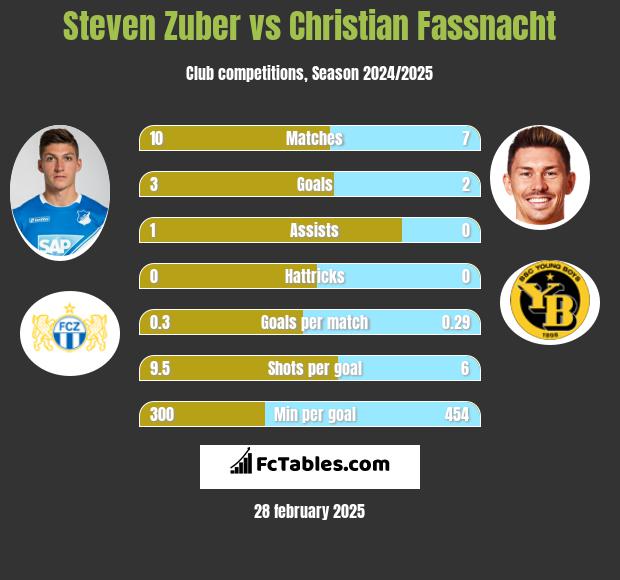 Steven Zuber vs Christian Fassnacht h2h player stats