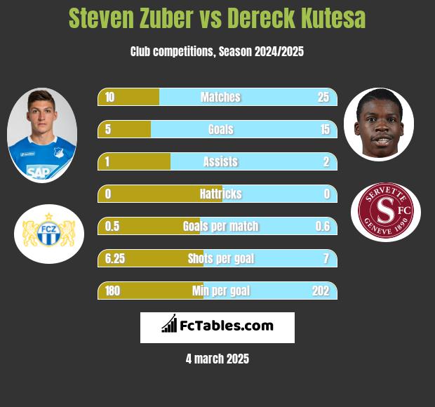 Steven Zuber vs Dereck Kutesa h2h player stats