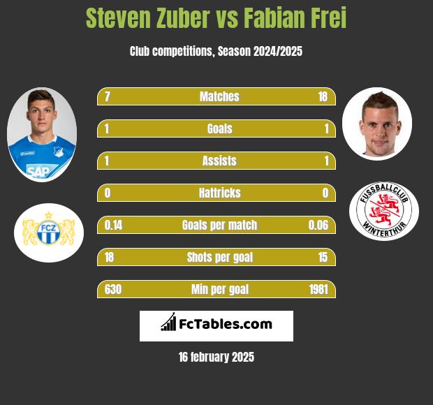 Steven Zuber vs Fabian Frei h2h player stats