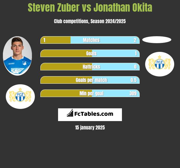 Steven Zuber vs Jonathan Okita h2h player stats