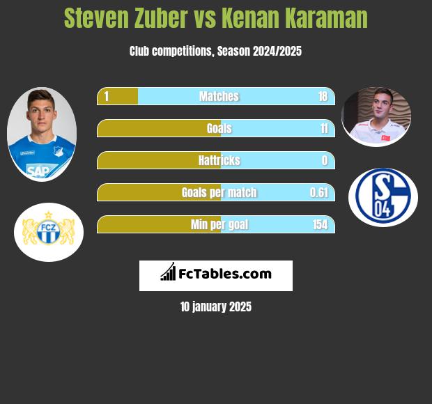 Steven Zuber vs Kenan Karaman h2h player stats