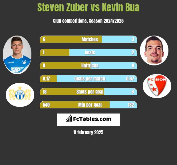 Steven Zuber vs Kevin Bua h2h player stats