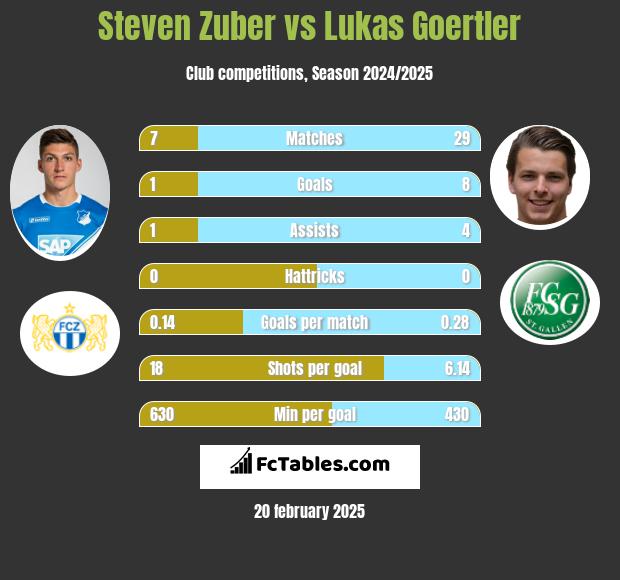 Steven Zuber vs Lukas Goertler h2h player stats