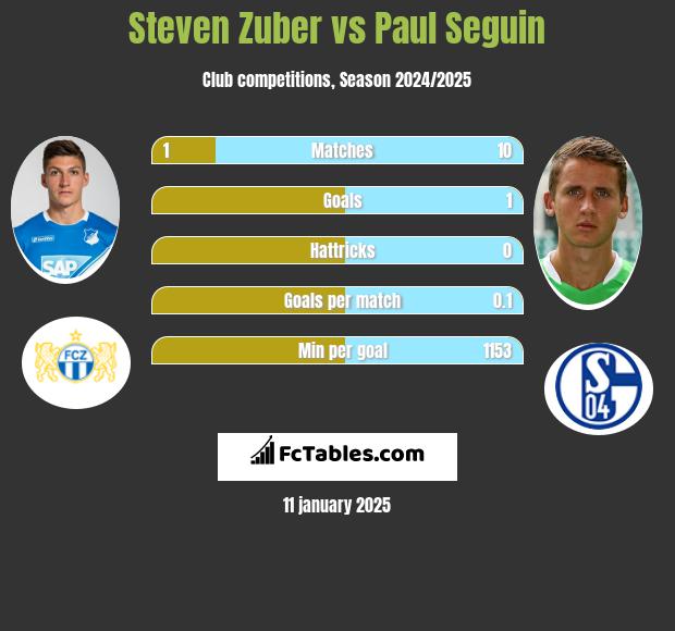 Steven Zuber vs Paul Seguin h2h player stats