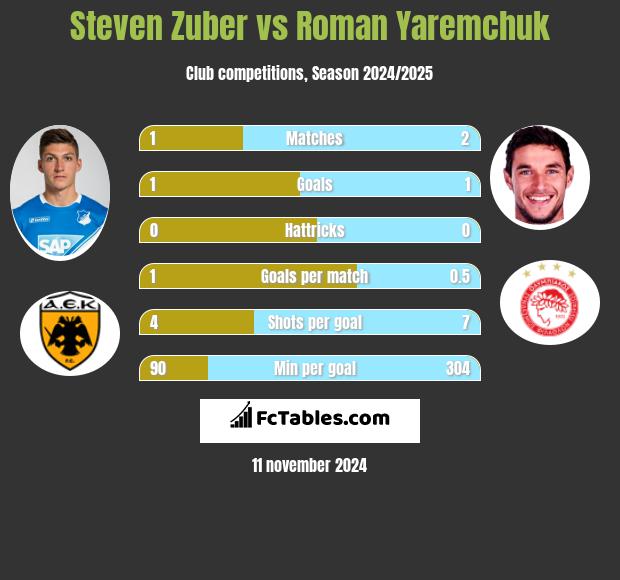 Steven Zuber vs Roman Yaremchuk h2h player stats