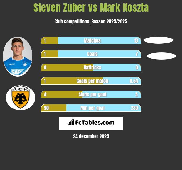 Steven Zuber vs Mark Koszta h2h player stats