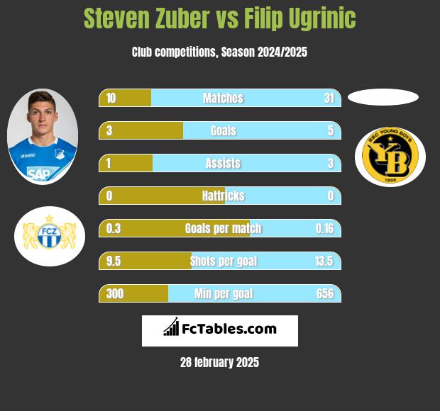 Steven Zuber vs Filip Ugrinic h2h player stats