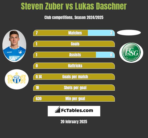 Steven Zuber vs Lukas Daschner h2h player stats