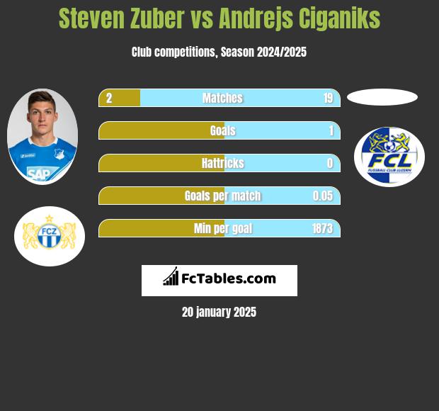 Steven Zuber vs Andrejs Ciganiks h2h player stats