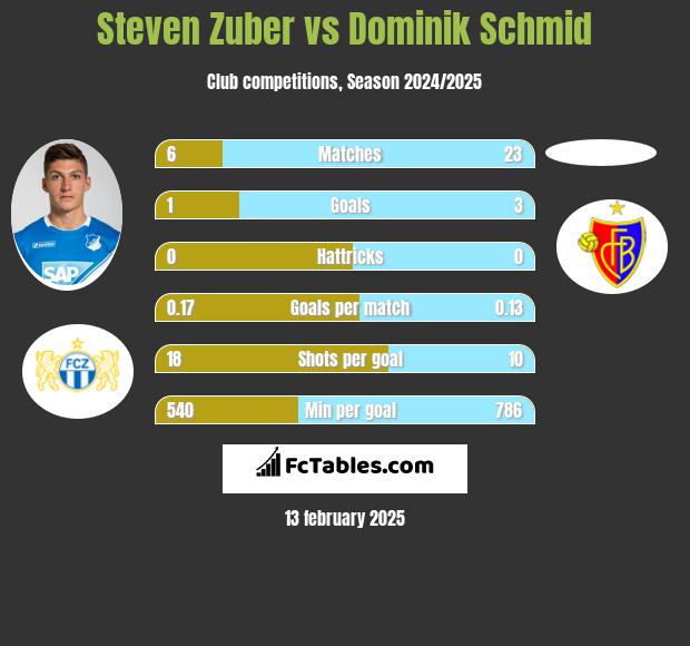 Steven Zuber vs Dominik Schmid h2h player stats