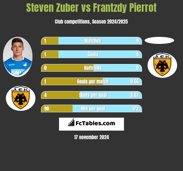 Steven Zuber vs Frantzdy Pierrot h2h player stats