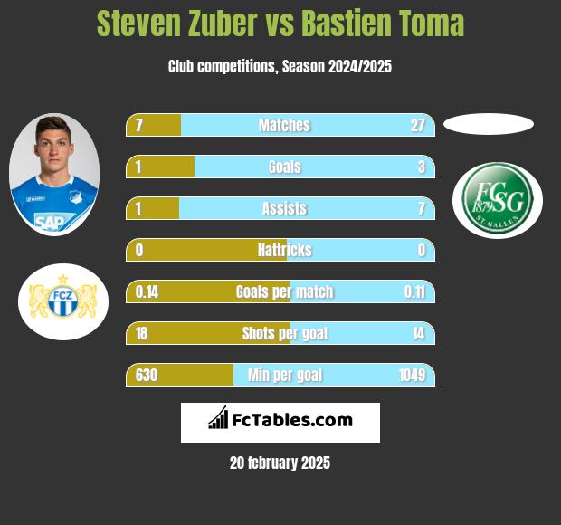 Steven Zuber vs Bastien Toma h2h player stats