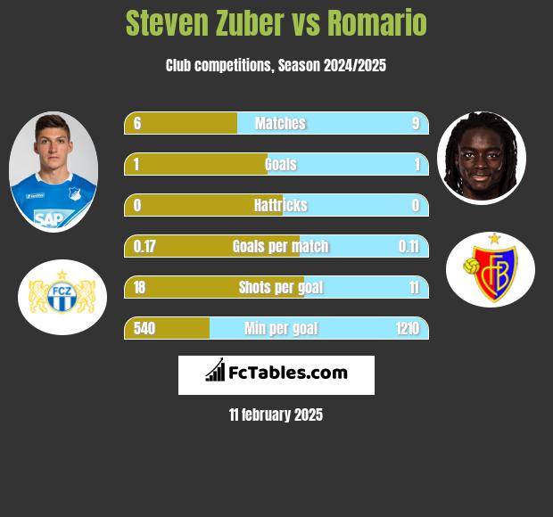 Steven Zuber vs Romario h2h player stats