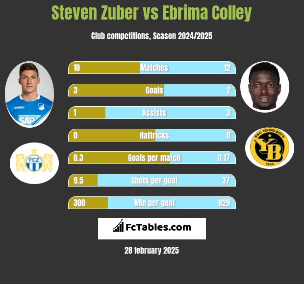 Steven Zuber vs Ebrima Colley h2h player stats