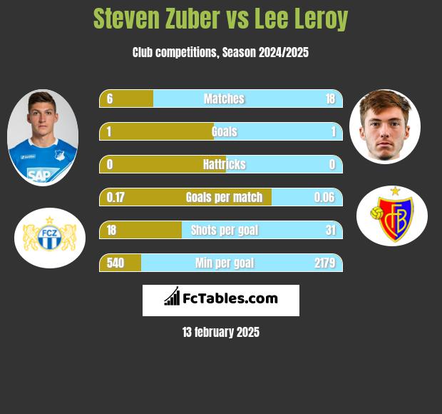 Steven Zuber vs Lee Leroy h2h player stats