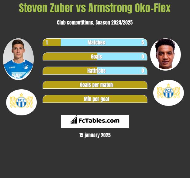 Steven Zuber vs Armstrong Oko-Flex h2h player stats