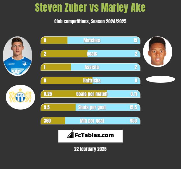 Steven Zuber vs Marley Ake h2h player stats