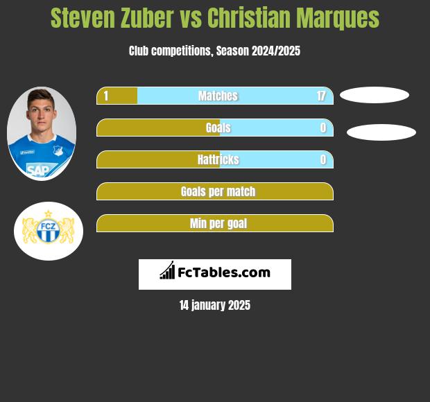 Steven Zuber vs Christian Marques h2h player stats