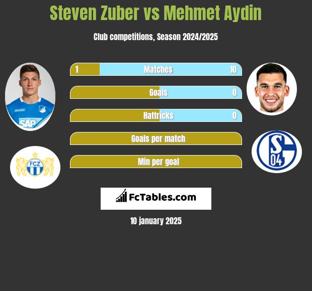 Steven Zuber vs Mehmet Aydin h2h player stats