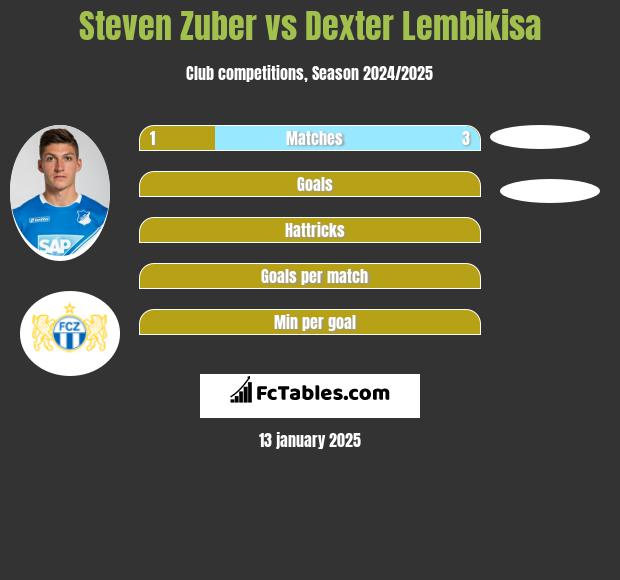 Steven Zuber vs Dexter Lembikisa h2h player stats