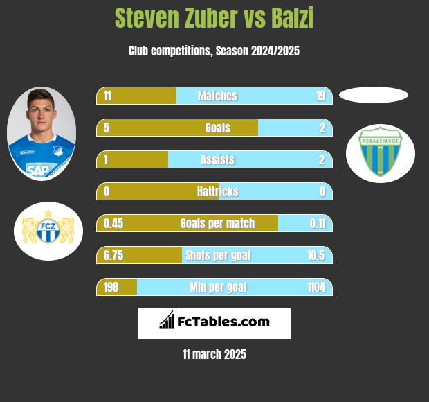 Steven Zuber vs Balzi h2h player stats