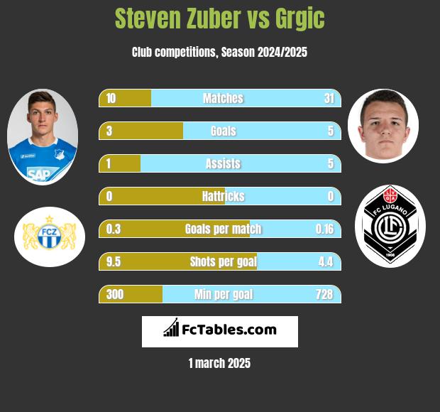 Steven Zuber vs Grgic h2h player stats