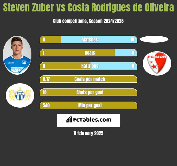 Steven Zuber vs Costa Rodrigues de Oliveira h2h player stats