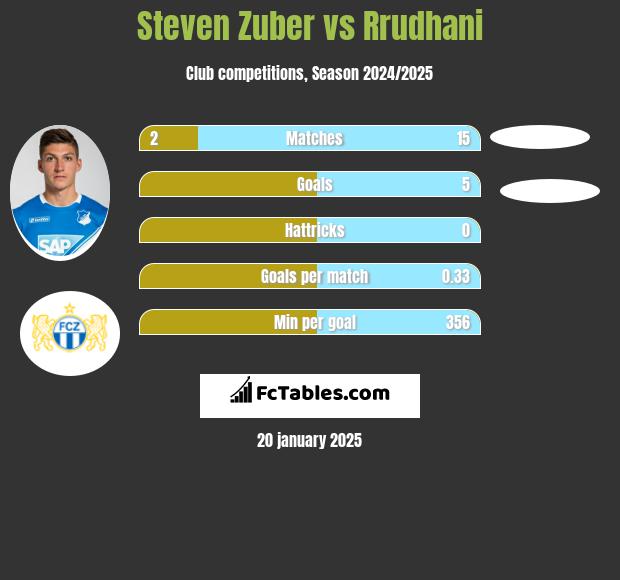 Steven Zuber vs Rrudhani h2h player stats