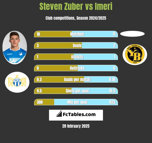 Steven Zuber vs Imeri h2h player stats