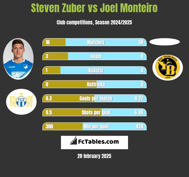 Steven Zuber vs Joel Monteiro h2h player stats