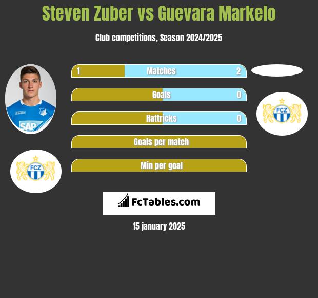 Steven Zuber vs Guevara Markelo h2h player stats