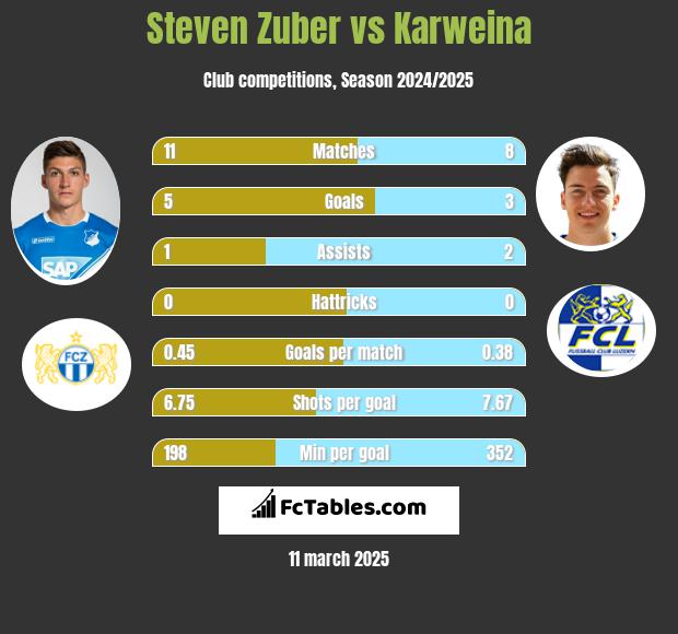 Steven Zuber vs Karweina h2h player stats