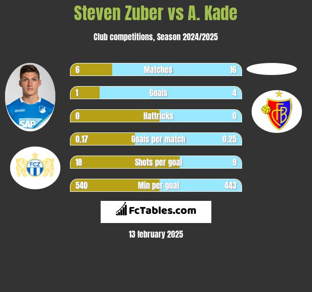 Steven Zuber vs A. Kade h2h player stats