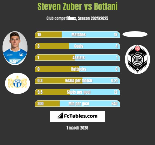 Steven Zuber vs Bottani h2h player stats