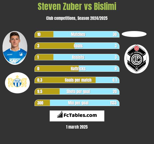 Steven Zuber vs Bislimi h2h player stats