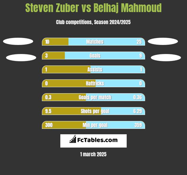 Steven Zuber vs Belhaj Mahmoud h2h player stats