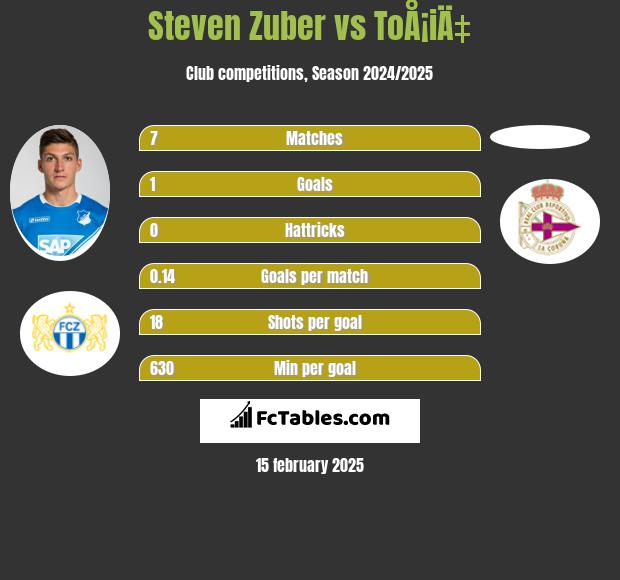 Steven Zuber vs ToÅ¡iÄ‡ h2h player stats