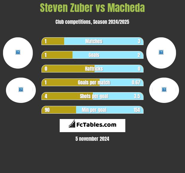 Steven Zuber vs Macheda h2h player stats